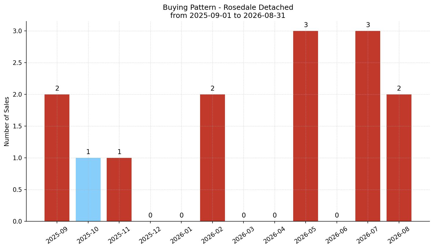 Rosedale Detached Buying Pattern – last 12 months