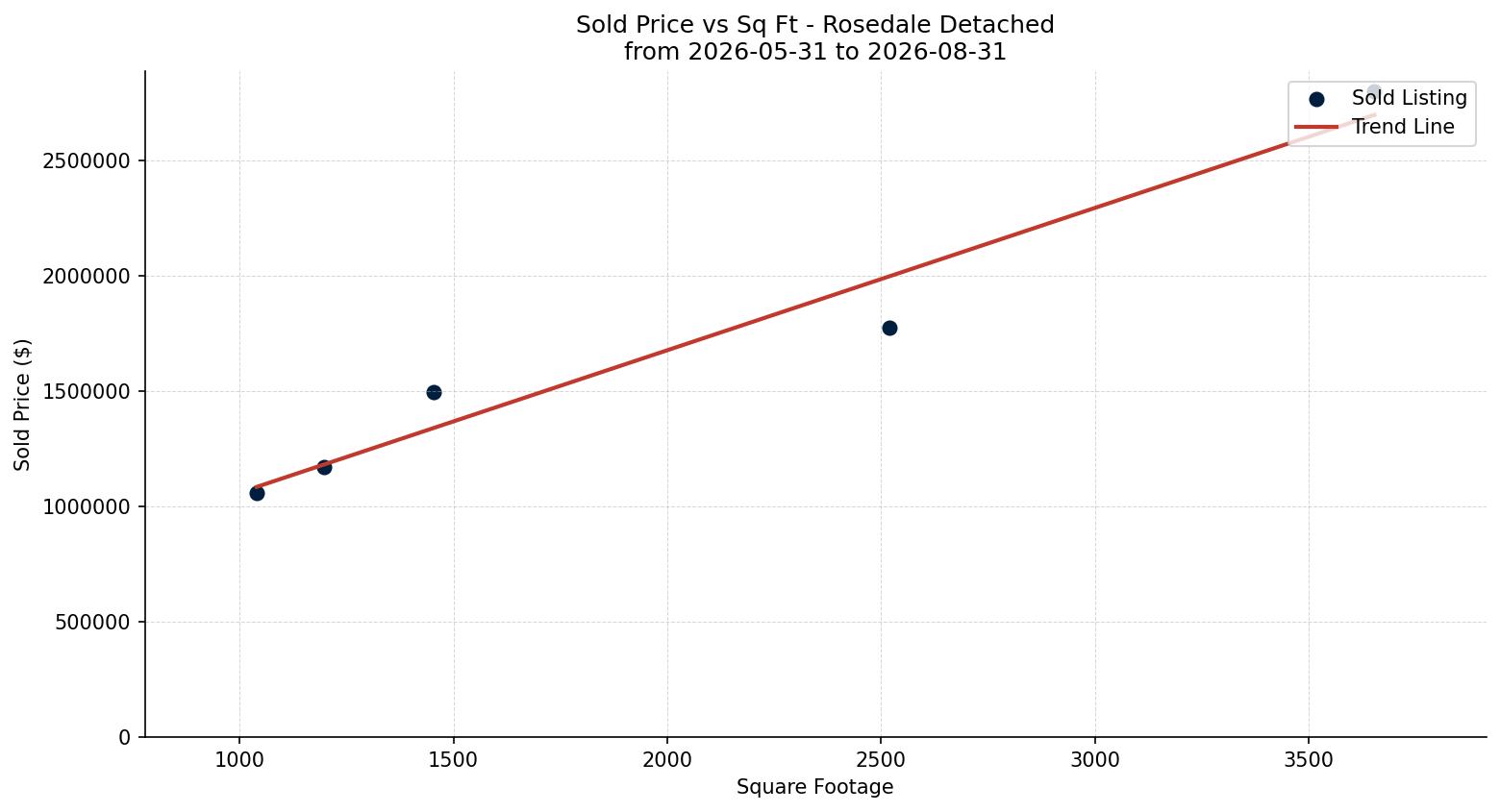 Rosedale Detached Price vs. Square Footage – last 3 months