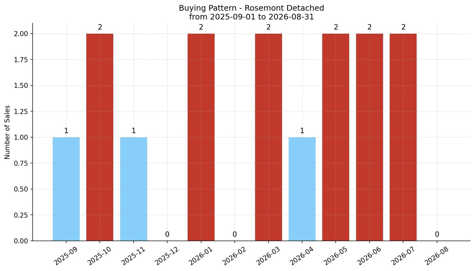 Rosemont Detached Buying Pattern – last 12 months