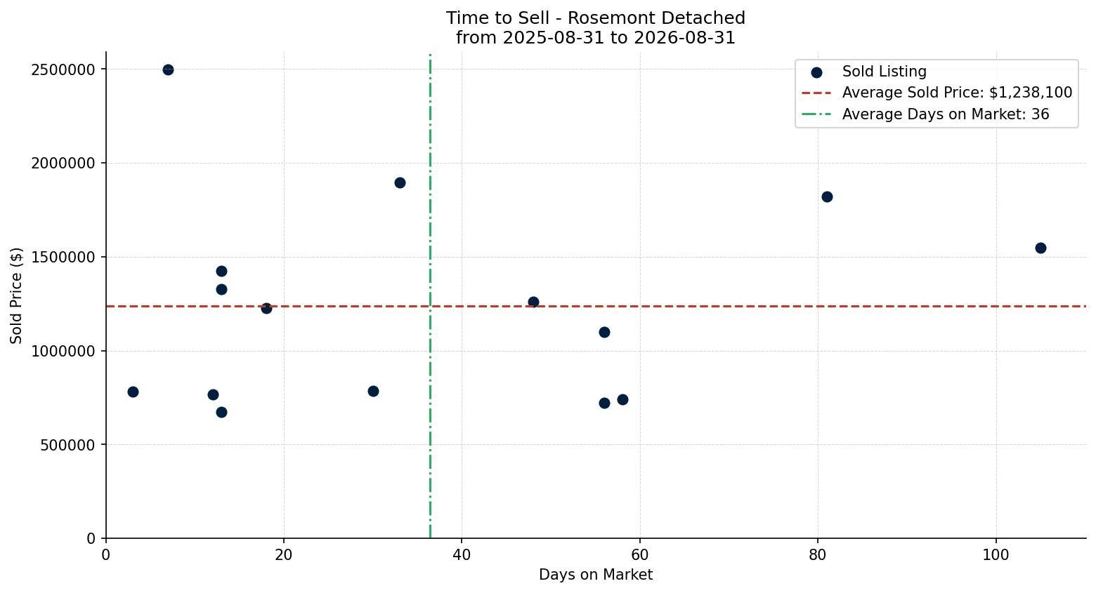 Rosemont Detached Time to Sell from 2025-08-31 to 2026-08-31