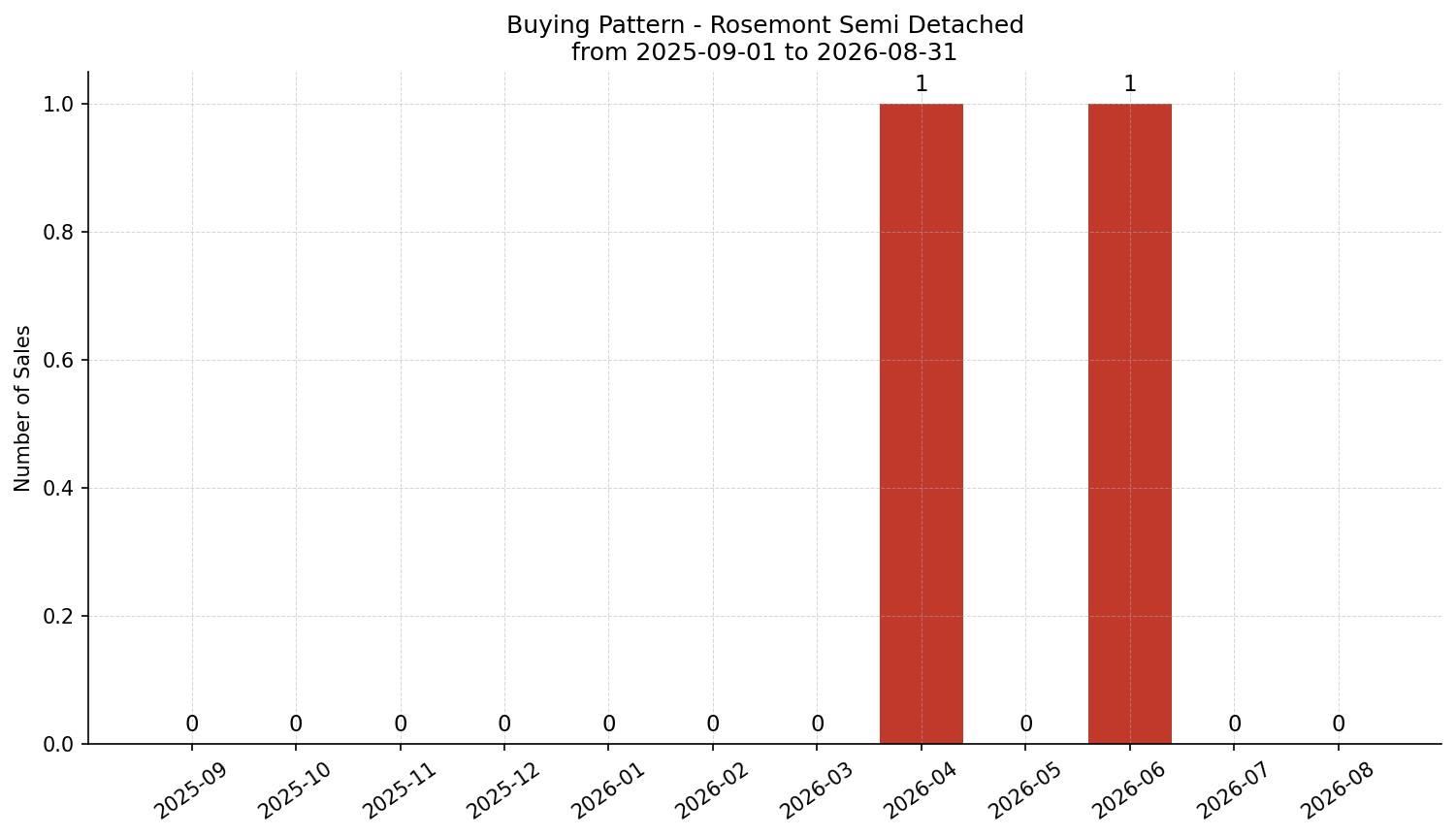Rosemont Semi Detached (Half Duplex) Buying Pattern – last 12 months