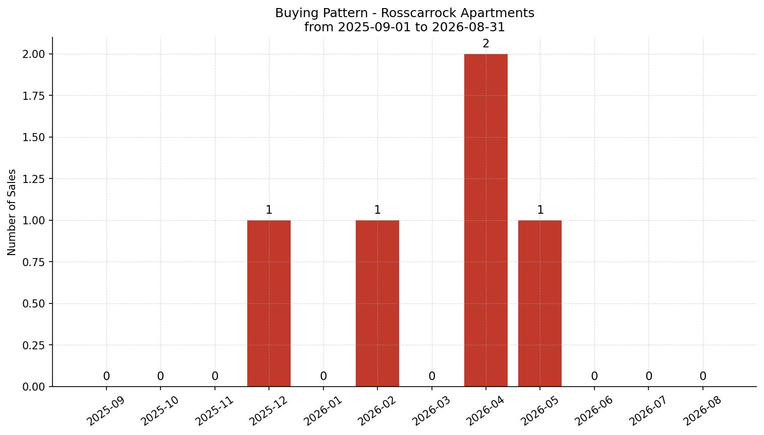 Rosscarrock Apartment Buying Pattern – last 12 months