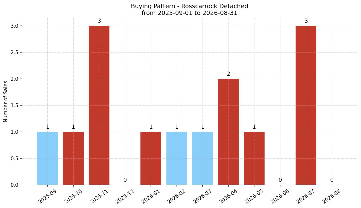 Rosscarrock Detached Buying Pattern – last 12 months