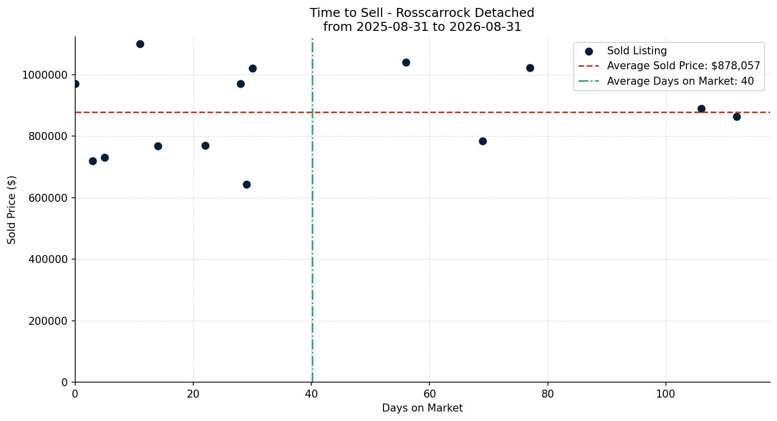 Rosscarrock Detached Time to Sell from 2025-08-31 to 2026-08-31