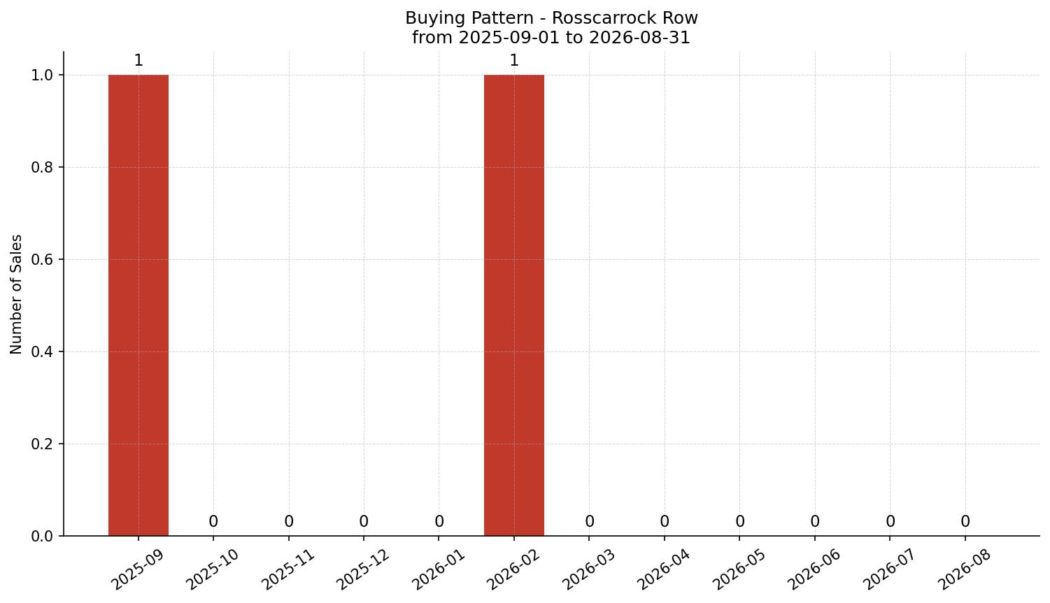 Rosscarrock Row/Townhouse Buying Pattern – last 12 months