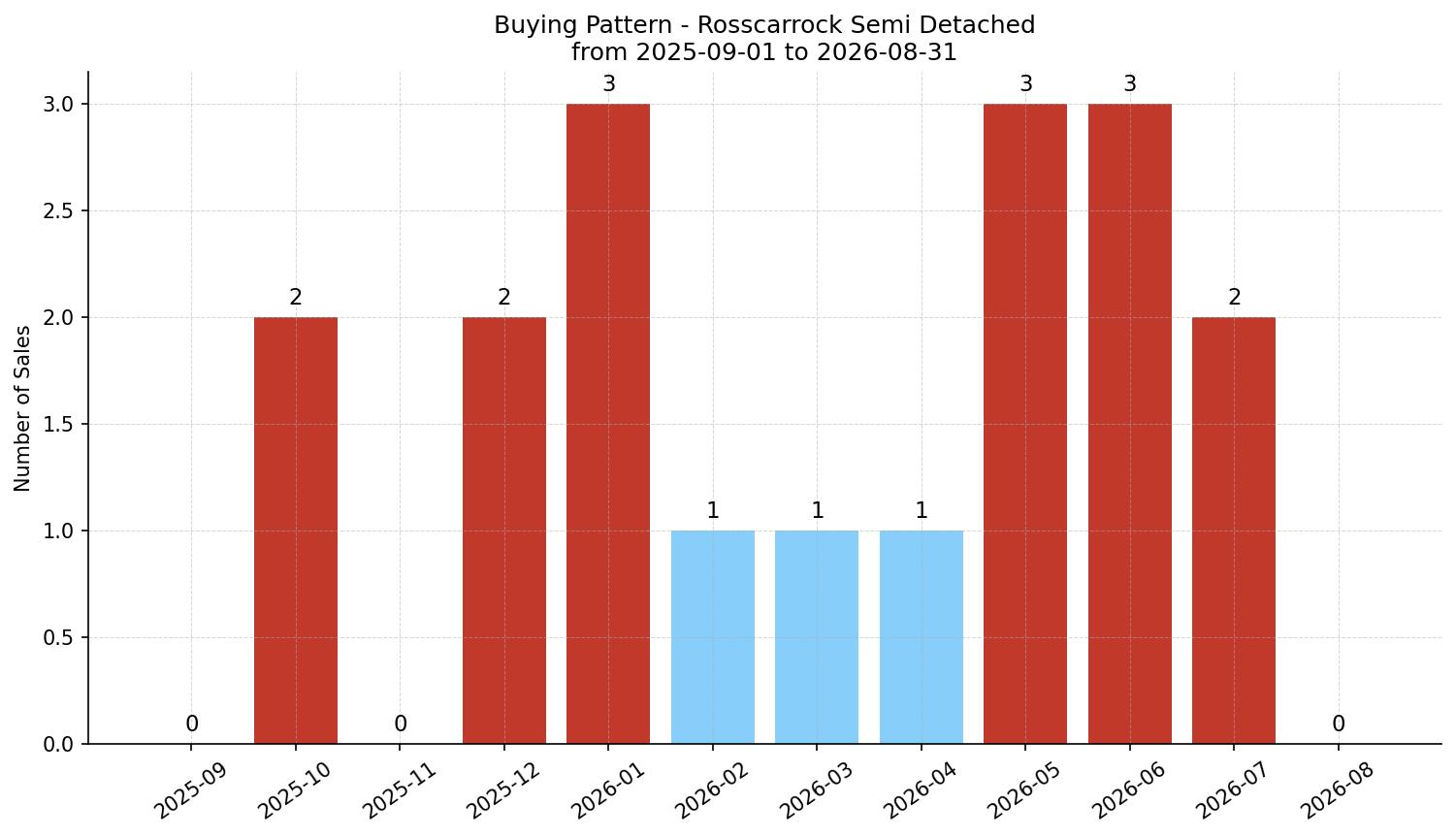 Rosscarrock Semi Detached (Half Duplex) Buying Pattern – last 12 months