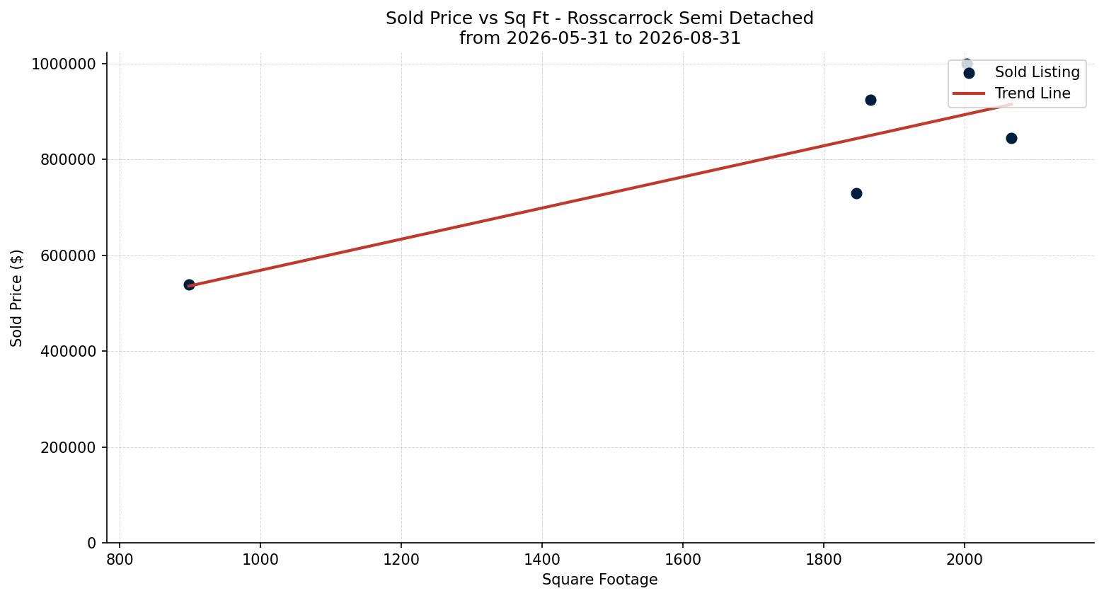 Rosscarrock Semi Detached (Half Duplex) Price vs. Square Footage – last 3 months