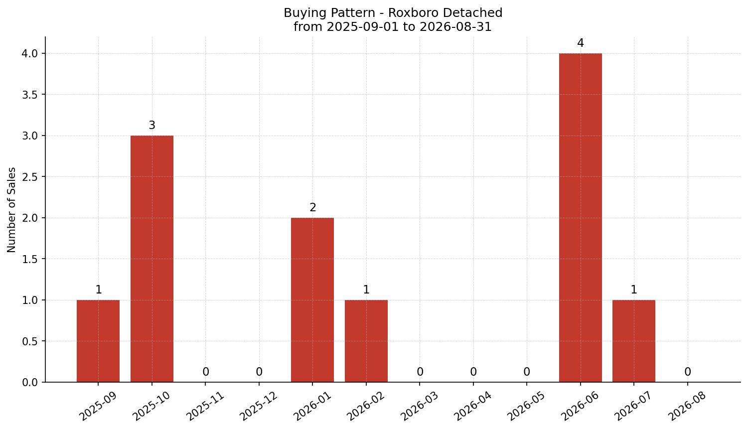 Roxboro Detached Buying Pattern – last 12 months