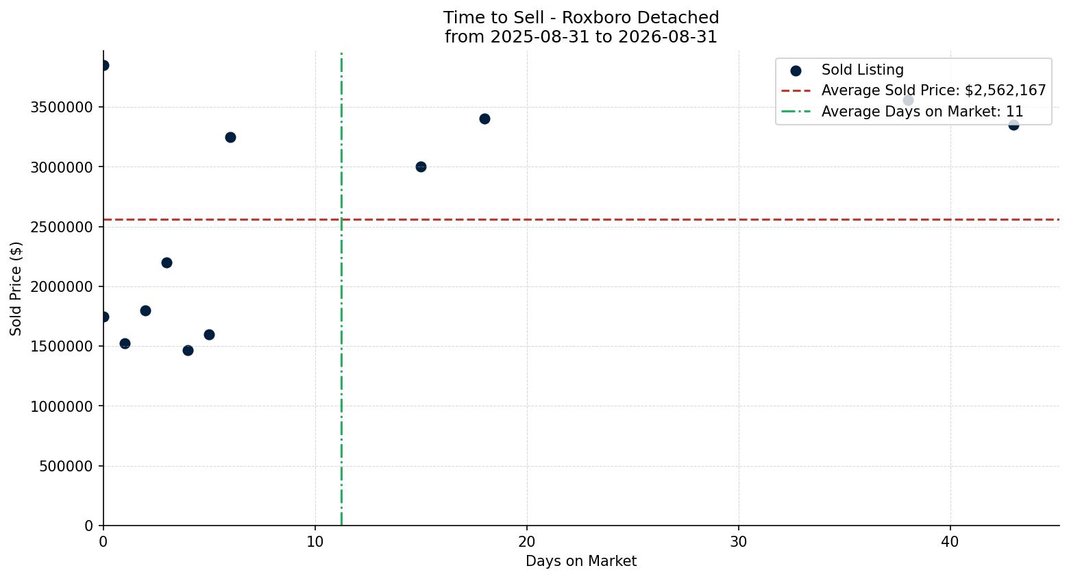 Roxboro Detached Time to Sell from 2025-08-31 to 2026-08-31