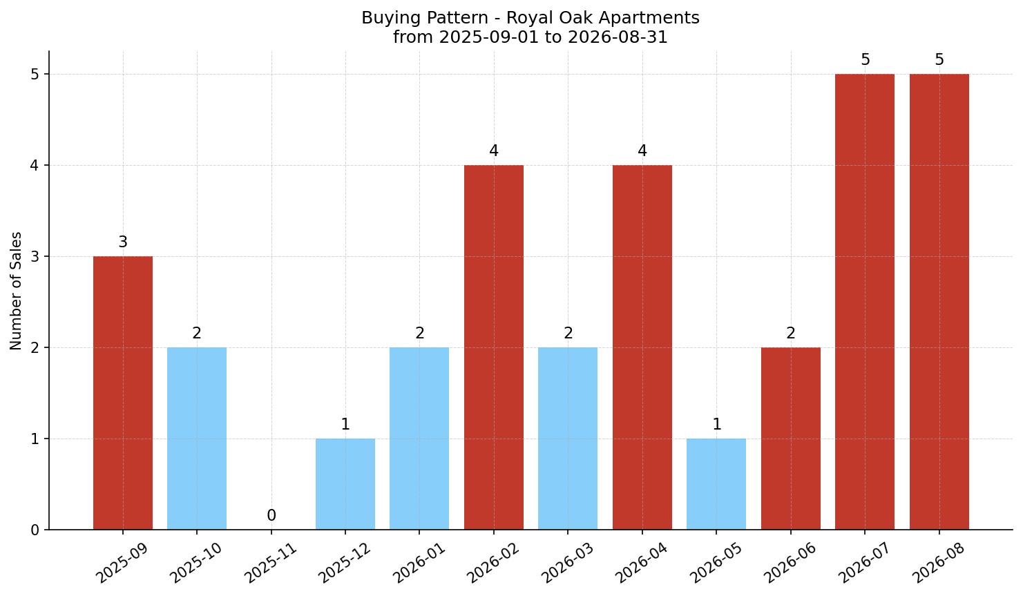 Royal Oak Apartment Buying Pattern – last 12 months
