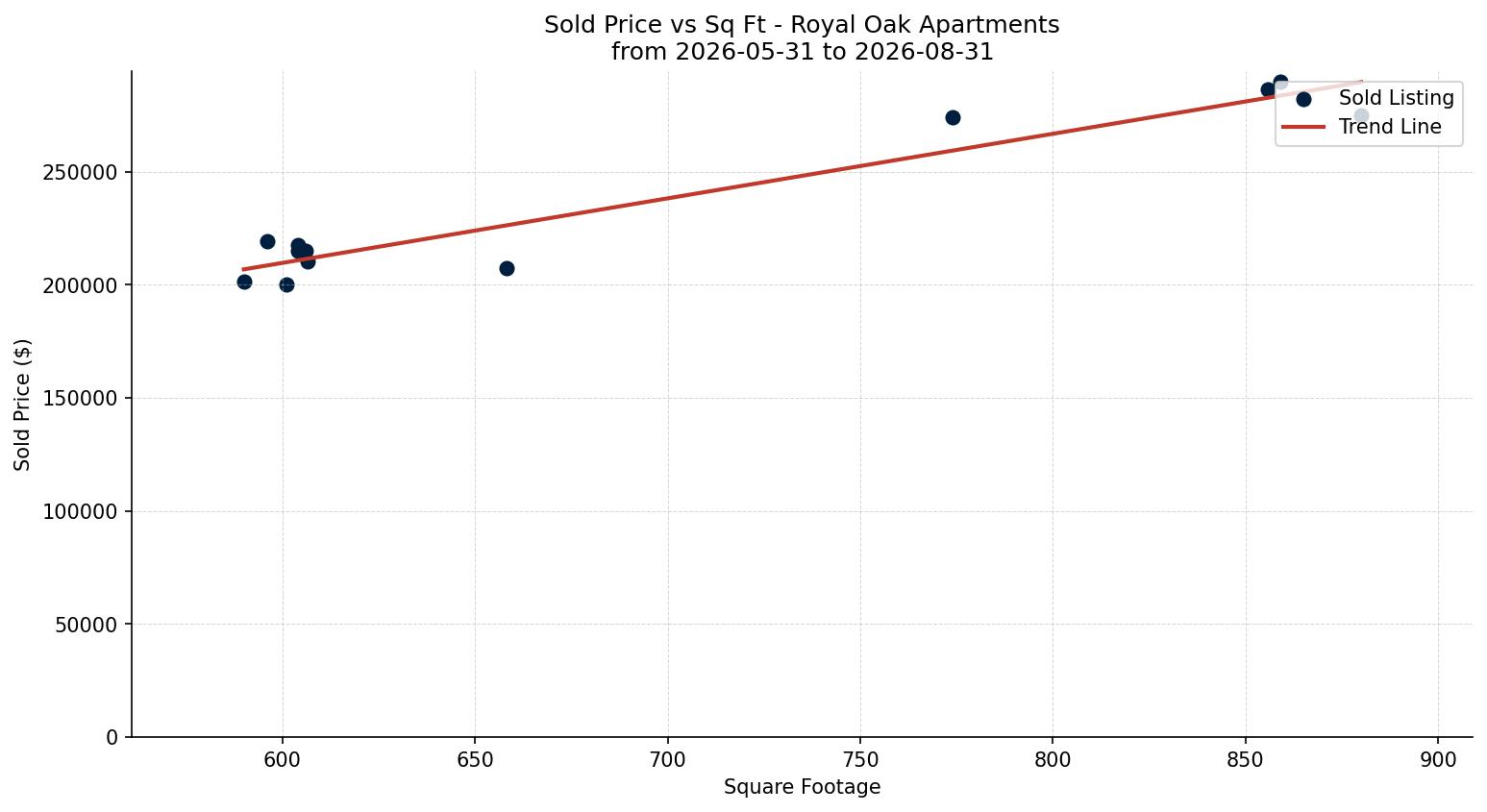 Royal Oak Apartment Price vs. Square Footage – last 3 months