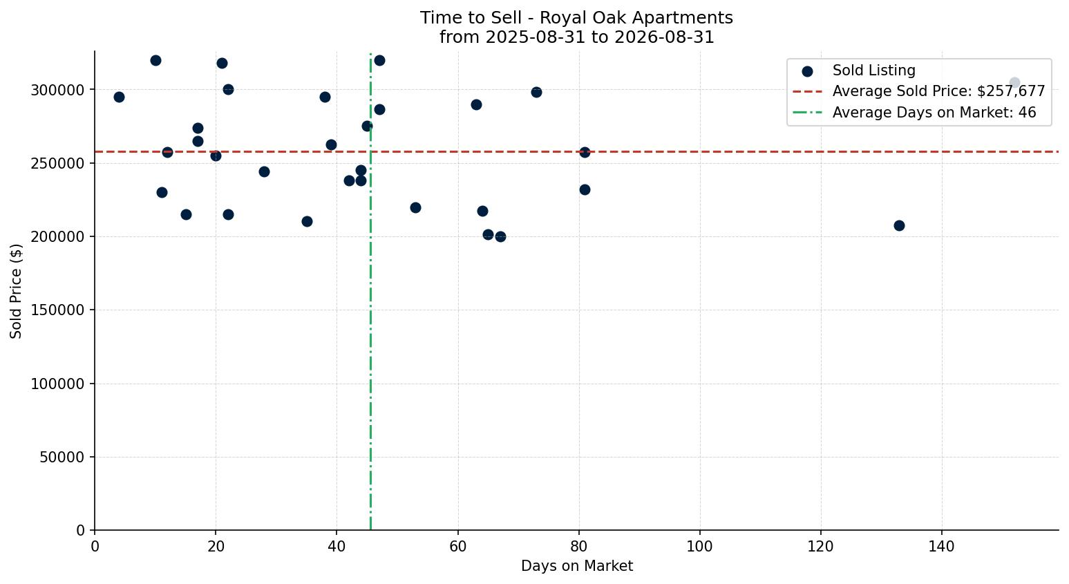 Royal Oak Apartment Time to Sell from 2025-08-31 to 2026-08-31