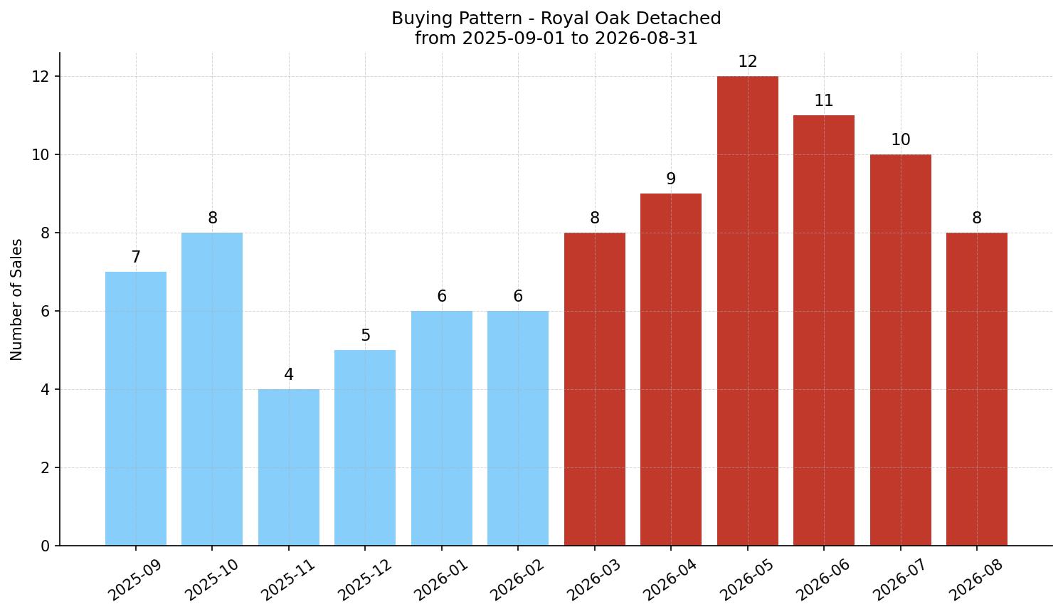 Royal Oak Detached Buying Pattern – last 12 months