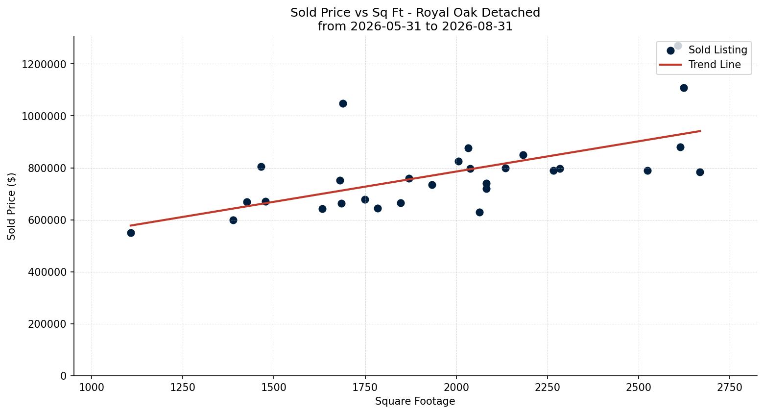 Royal Oak Detached Price vs. Square Footage – last 3 months