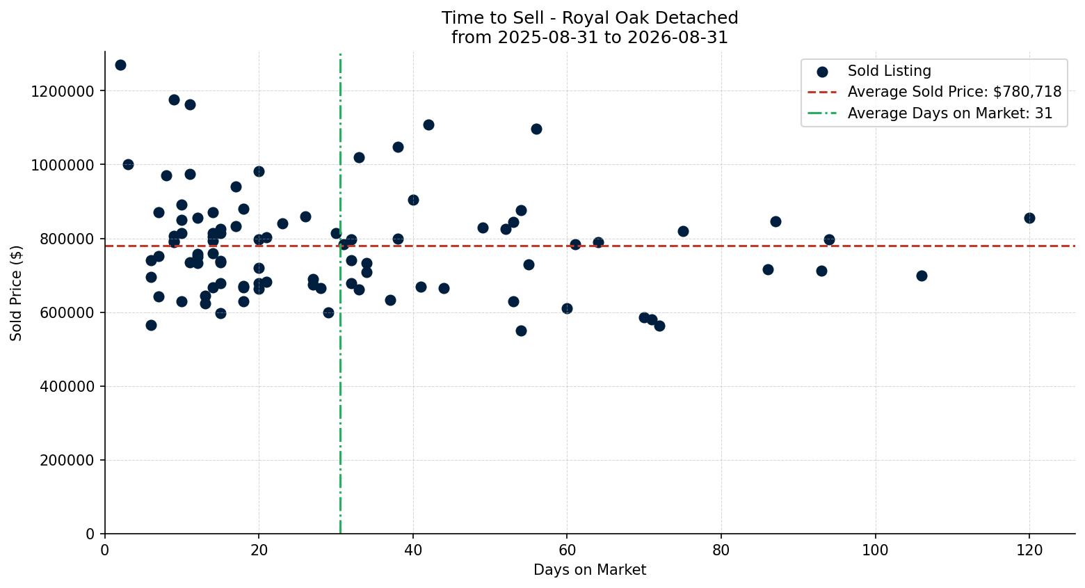 Royal Oak Detached Time to Sell from 2025-08-31 to 2026-08-31