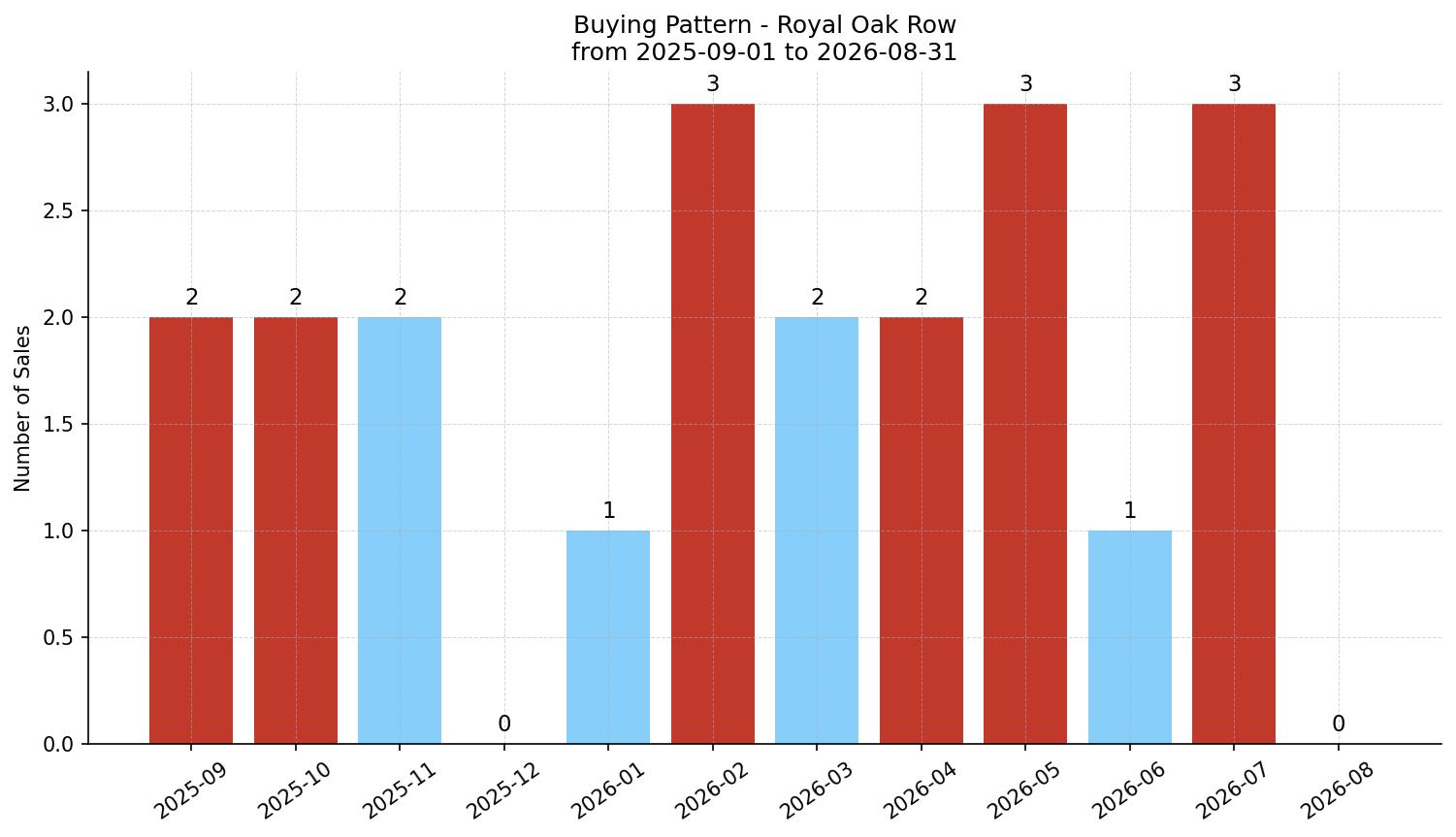 Royal Oak Row/Townhouse Buying Pattern – last 12 months