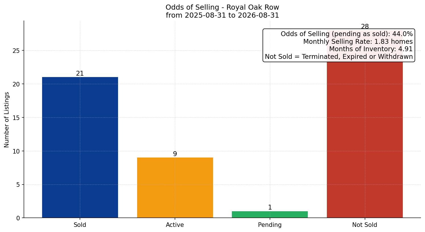 Royal Oak Row/Townhouse Odds of Selling – last 12 months