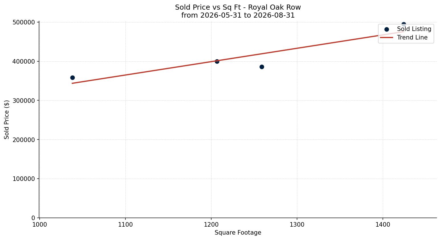 Royal Oak Row/Townhouse Price vs. Square Footage – last 3 months