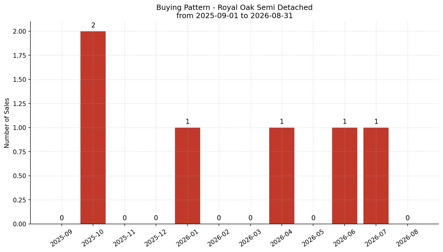 Royal Oak Semi Detached (Half Duplex) Buying Pattern – last 12 months