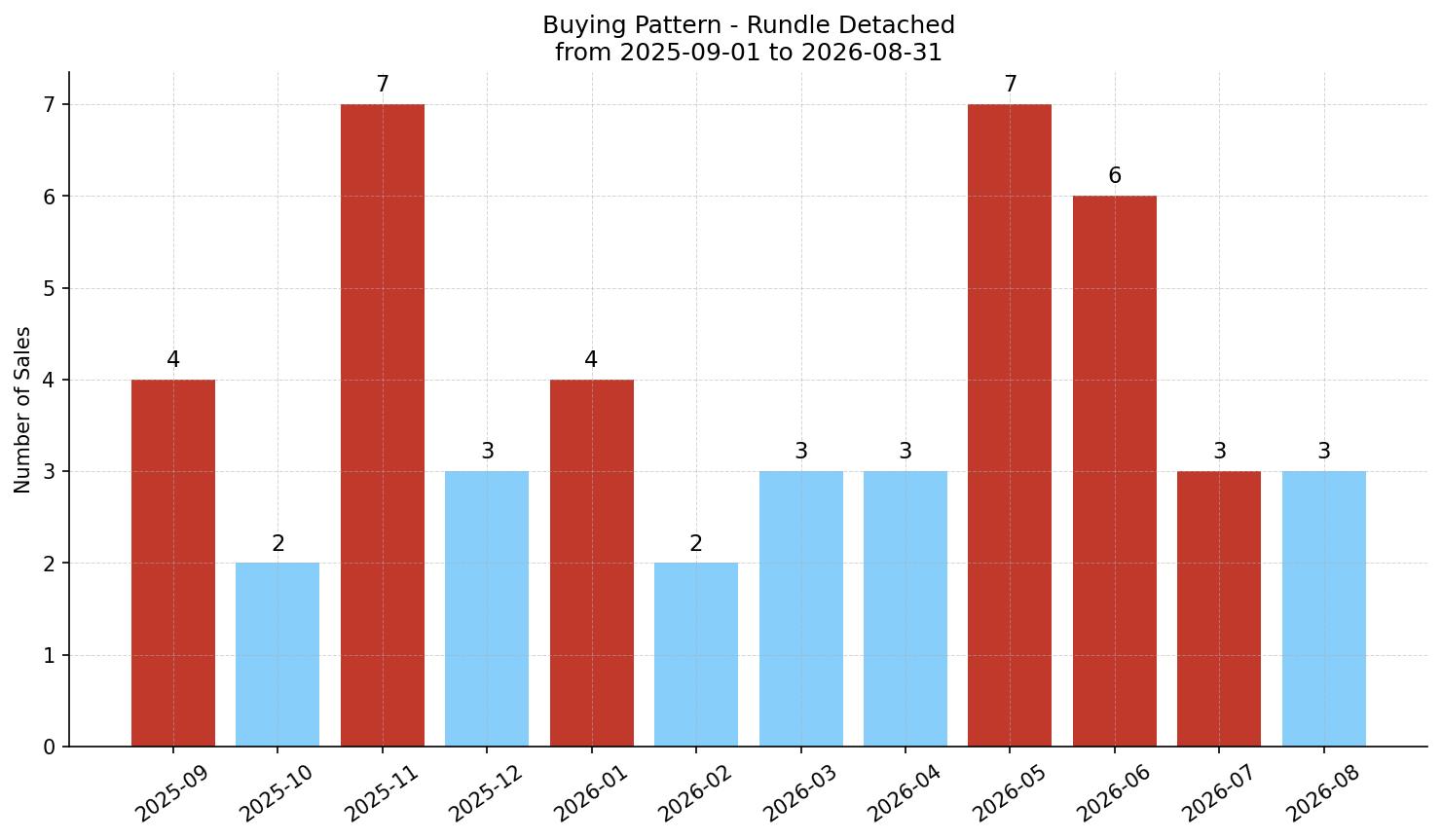 Rundle Detached Buying Pattern – last 12 months