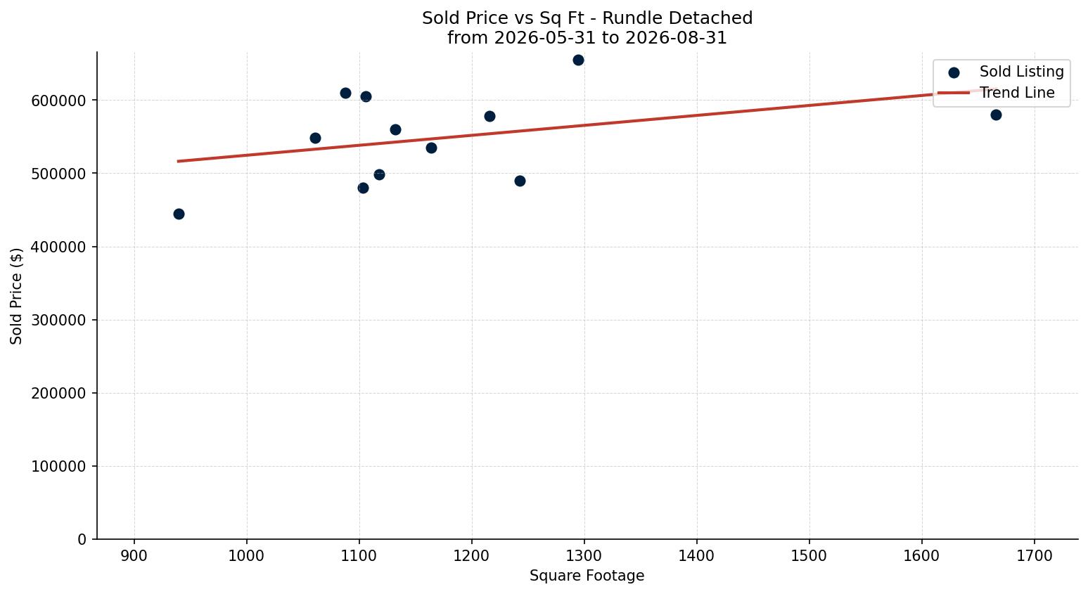 Rundle Detached Price vs. Square Footage – last 3 months