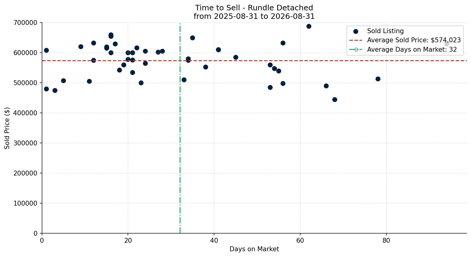 Rundle Detached Time to Sell from 2025-08-31 to 2026-08-31