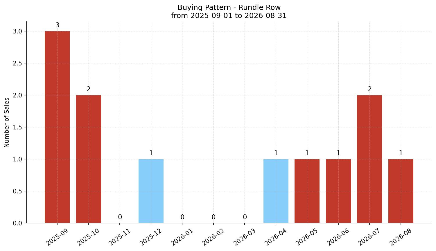 Rundle Row/Townhouse Buying Pattern – last 12 months