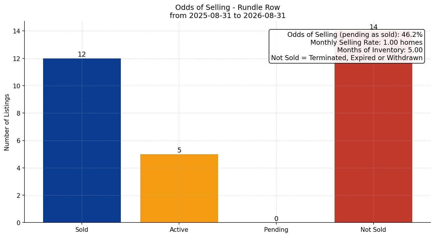 Rundle Row/Townhouse Odds of Selling – last 12 months