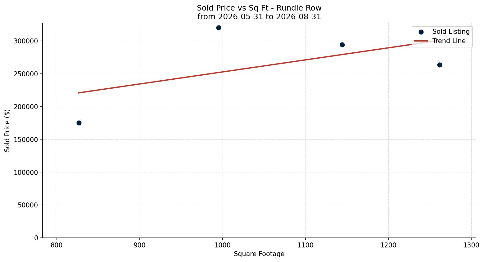 Rundle Row/Townhouse Price vs. Square Footage – last 3 months