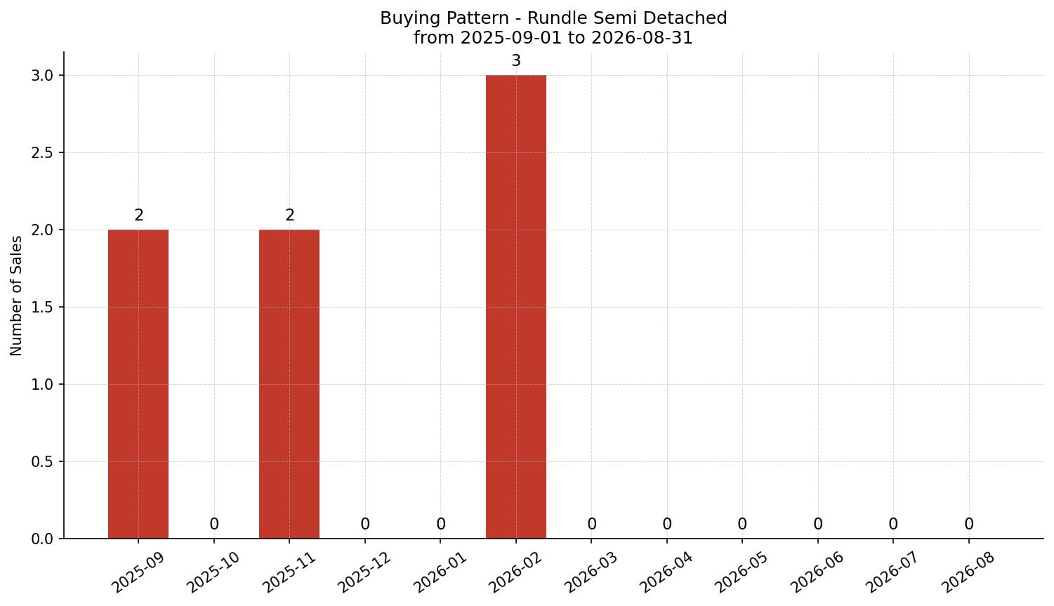 Rundle Semi Detached (Half Duplex) Buying Pattern – last 12 months