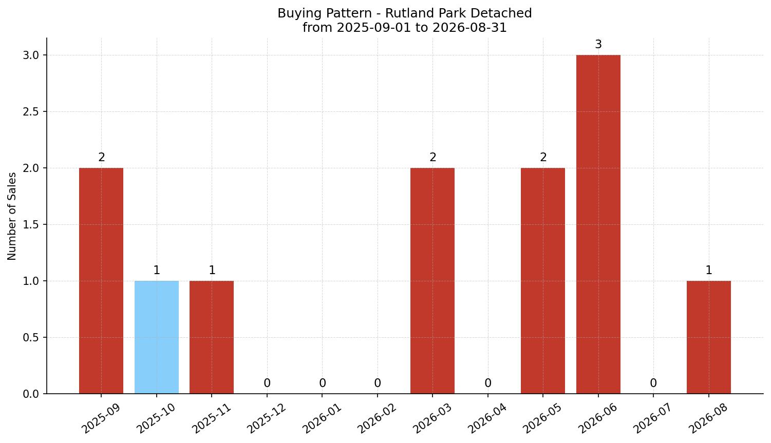 Rutland Park Detached Buying Pattern – last 12 months