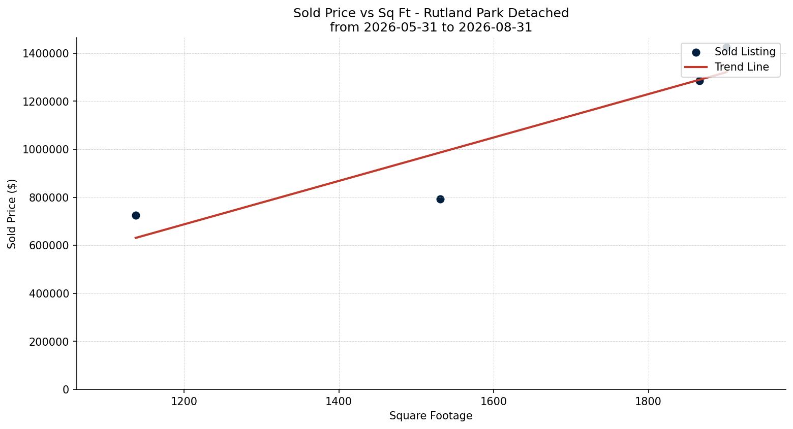 Rutland Park Detached Price vs. Square Footage – last 3 months