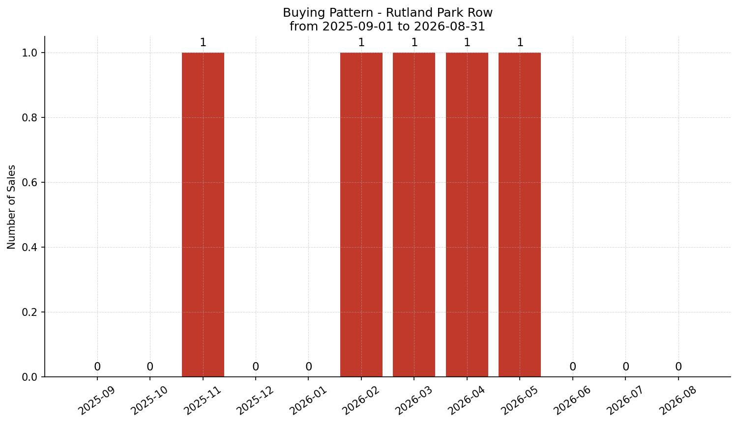 Rutland Park Row/Townhouse Buying Pattern – last 12 months