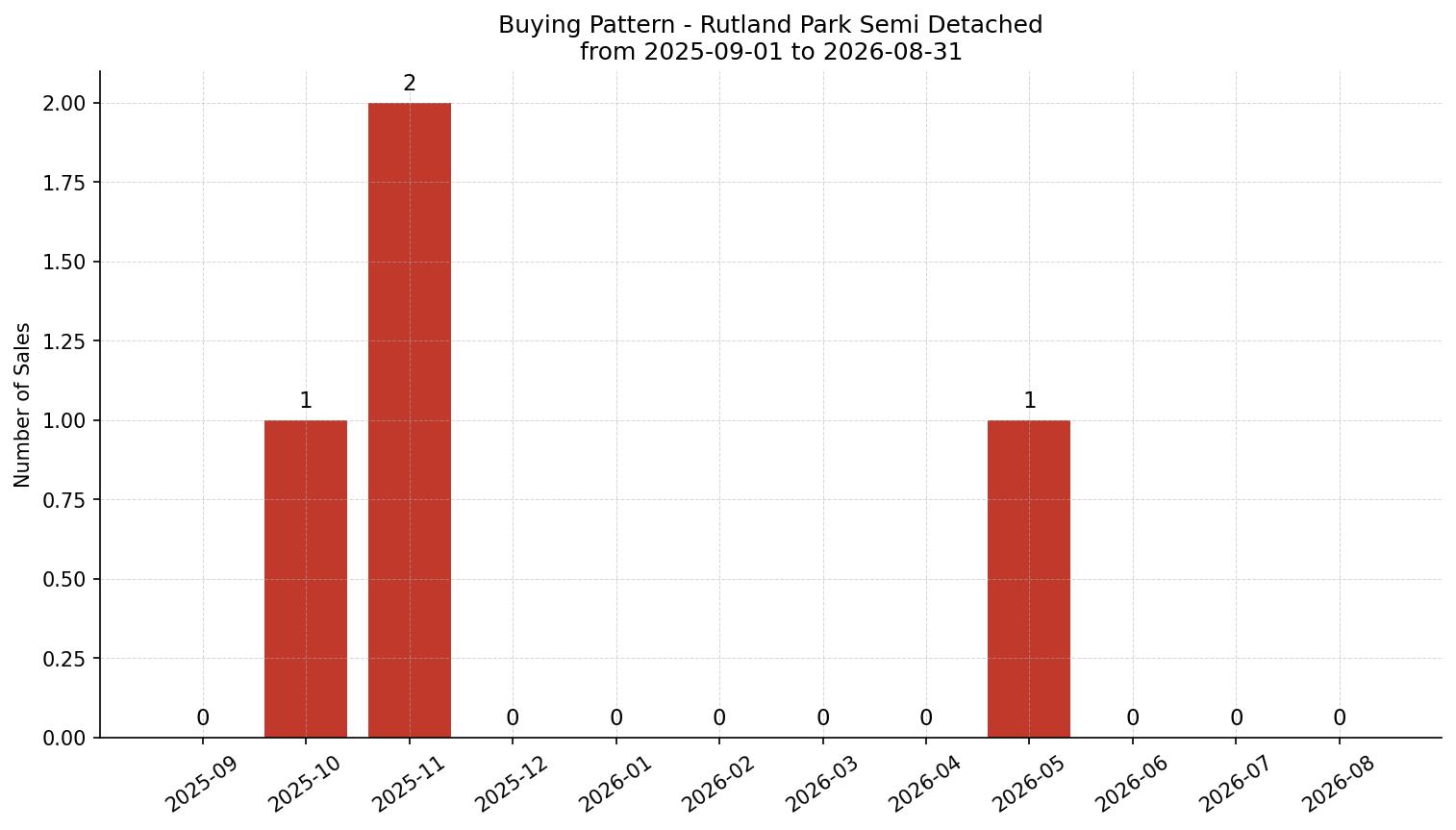 Rutland Park Semi Detached (Half Duplex) Buying Pattern – last 12 months