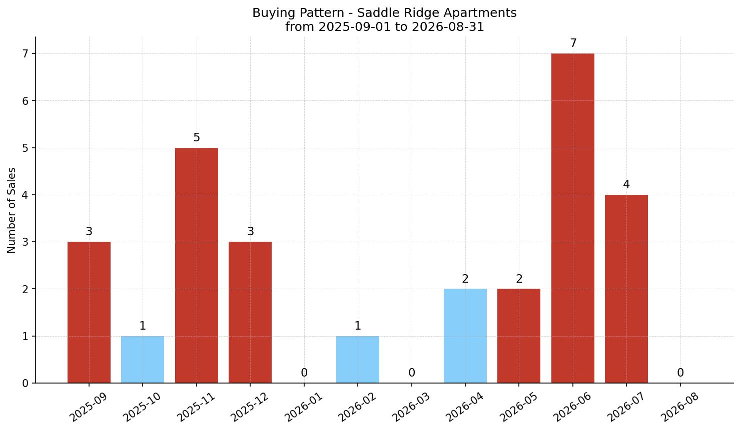 Saddle Ridge Apartment Buying Pattern – last 12 months