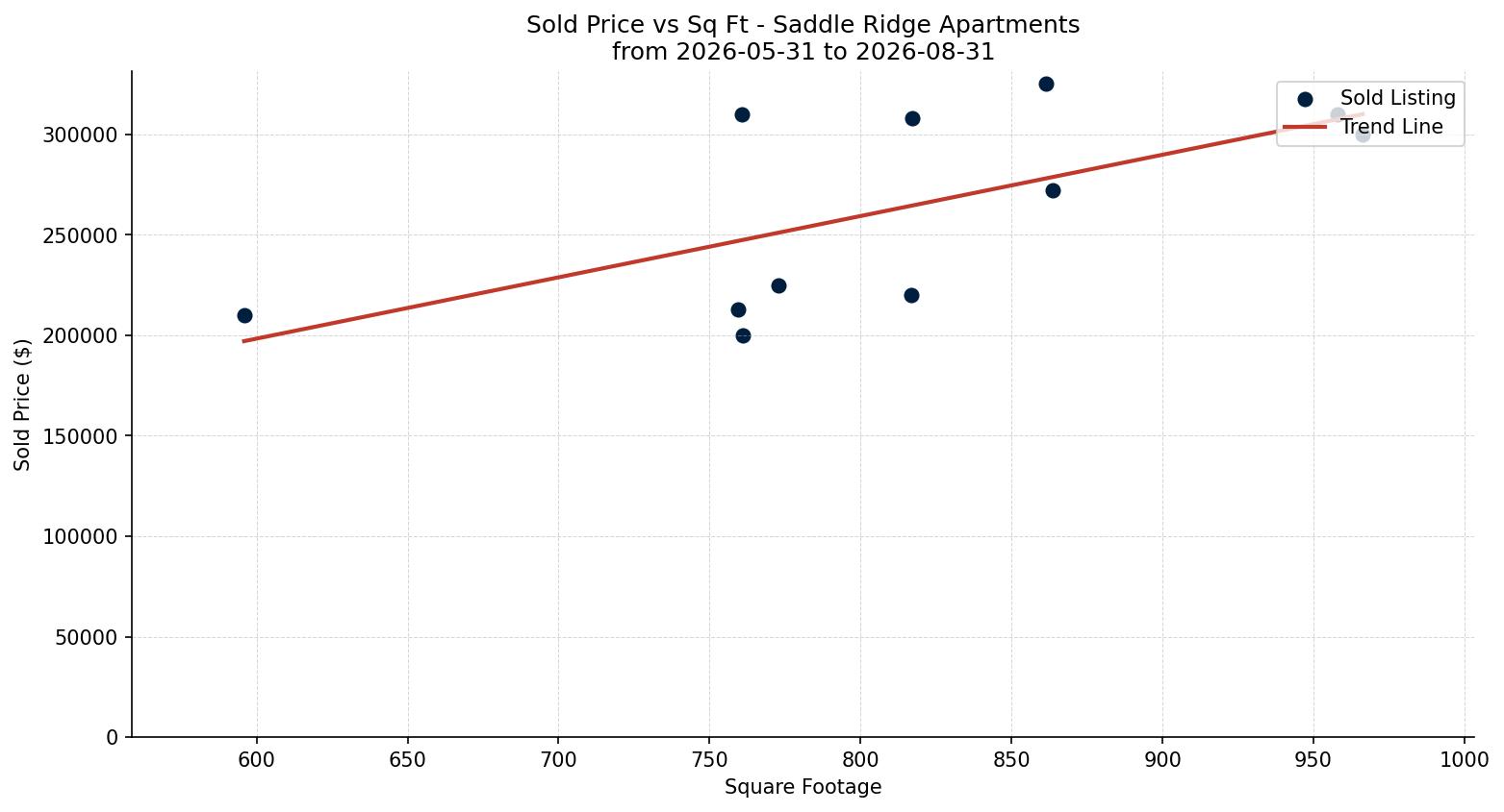 Saddle Ridge Apartment Price vs. Square Footage – last 3 months
