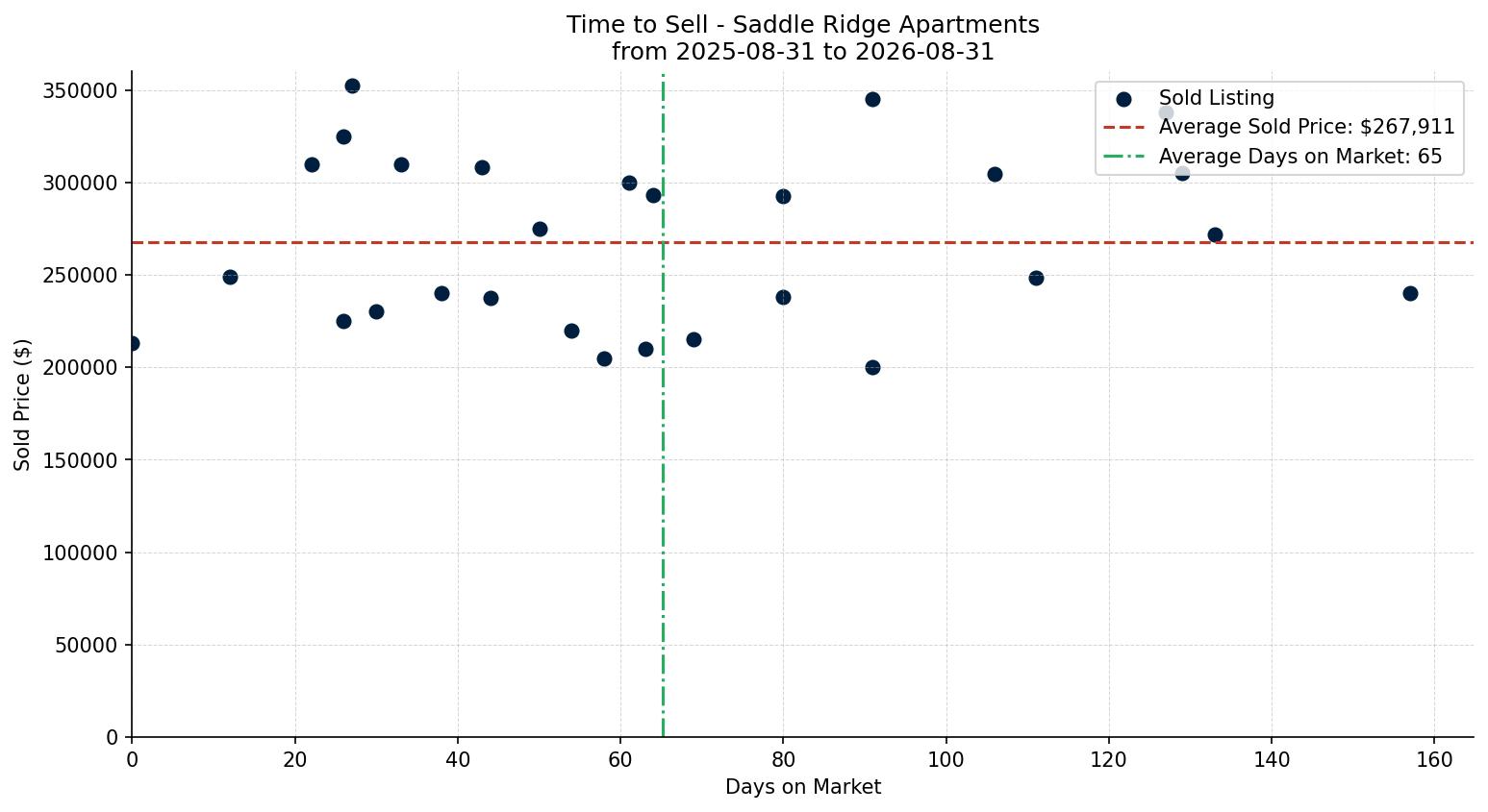 Saddle Ridge Apartment Time to Sell from 2025-08-31 to 2026-08-31