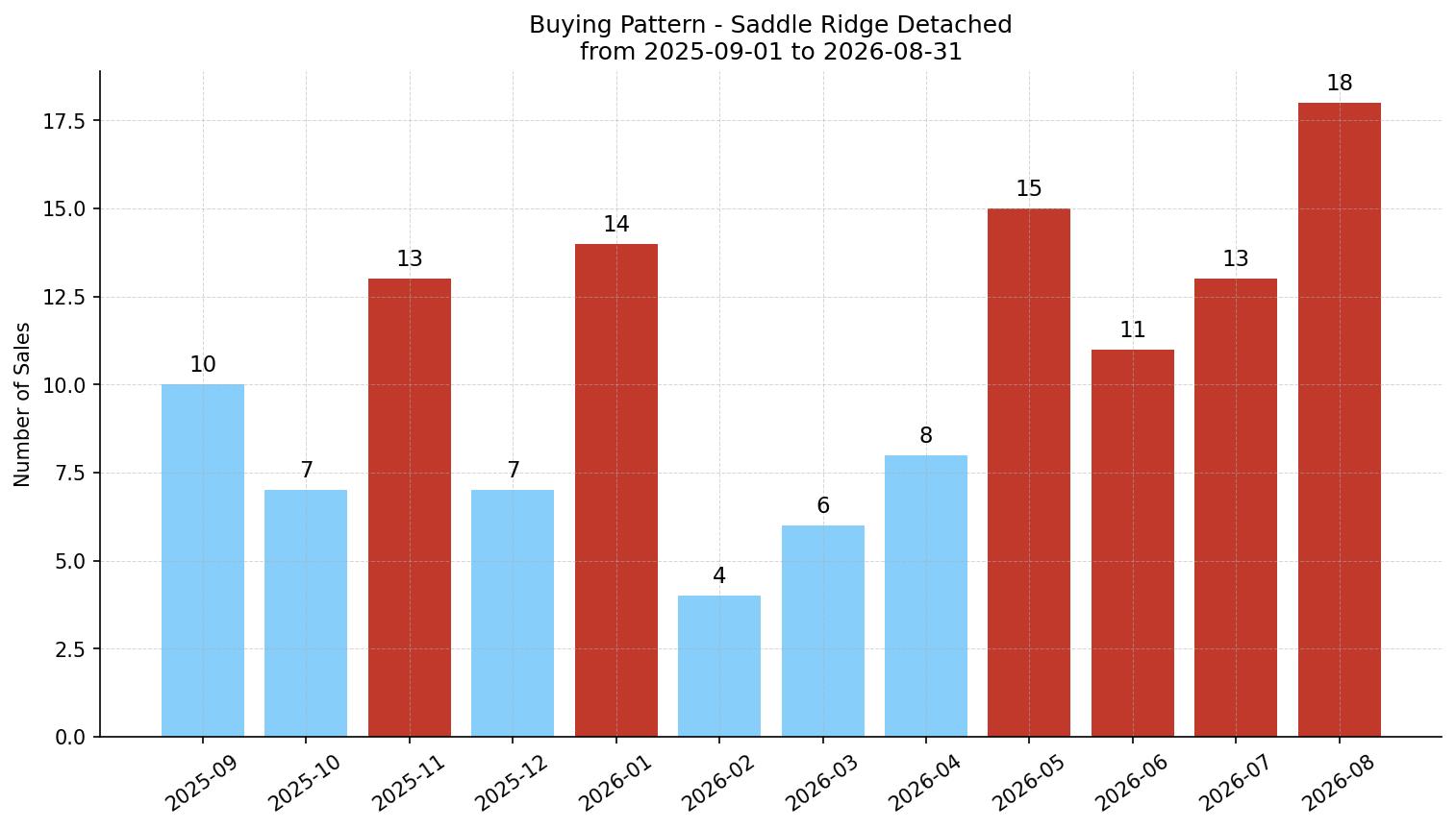Saddle Ridge Detached Buying Pattern – last 12 months