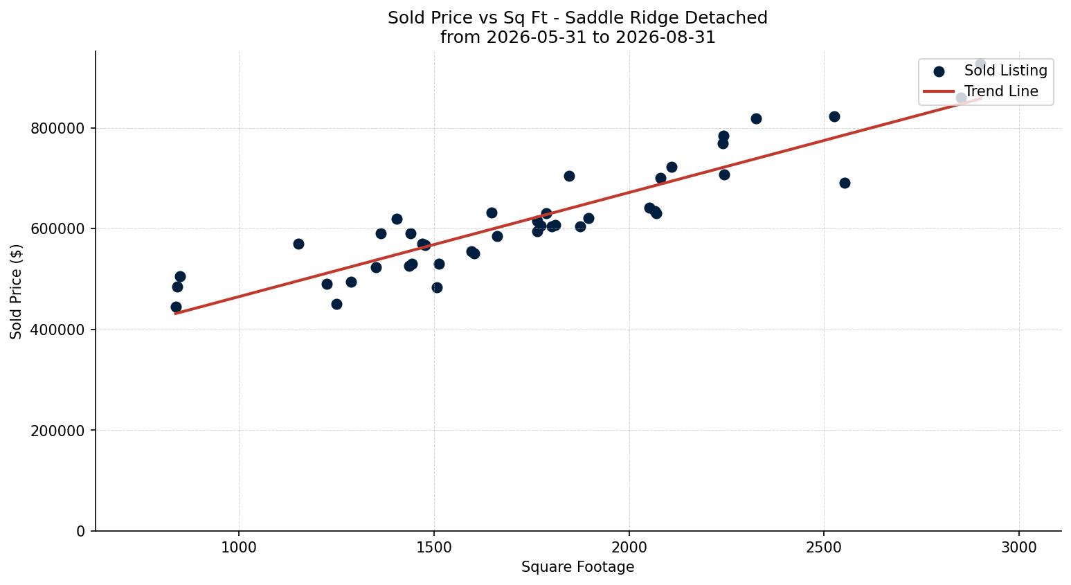 Saddle Ridge Detached Price vs. Square Footage – last 3 months