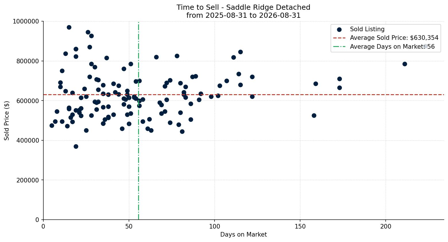 Saddle Ridge Detached Time to Sell from 2025-08-31 to 2026-08-31