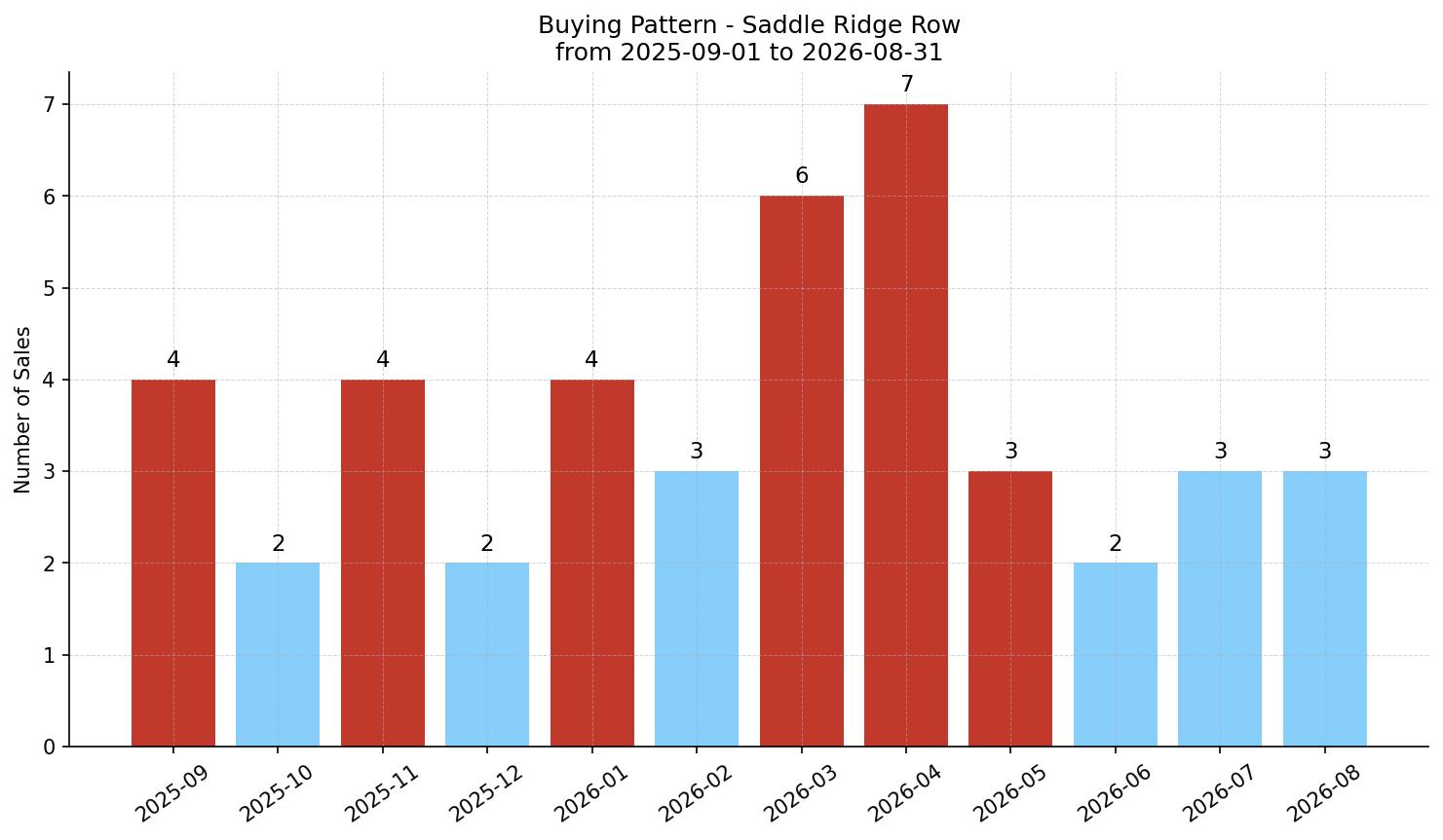 Saddle Ridge Row/Townhouse Buying Pattern – last 12 months