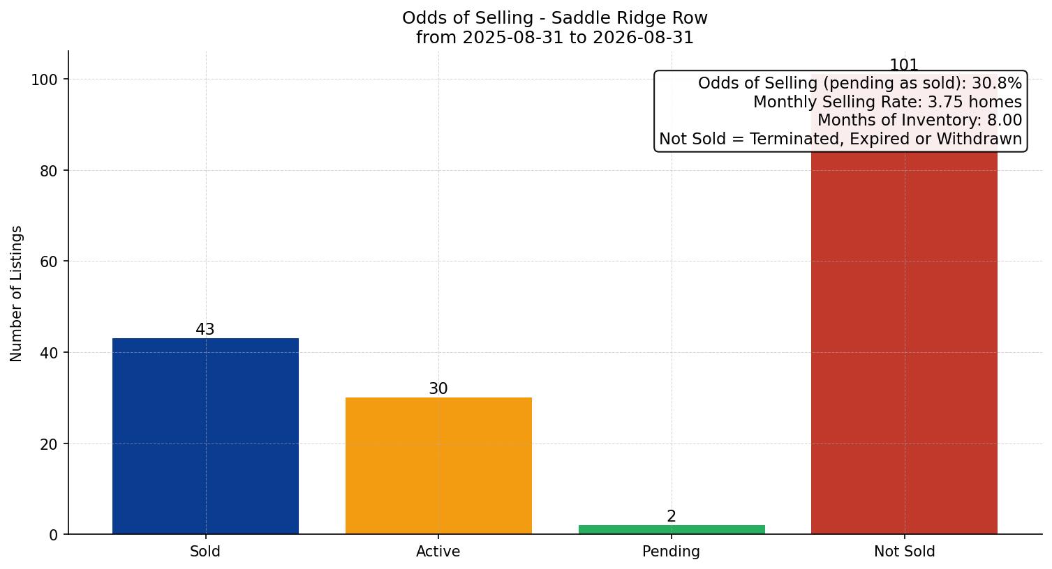 Saddle Ridge Row/Townhouse Odds of Selling – last 12 months
