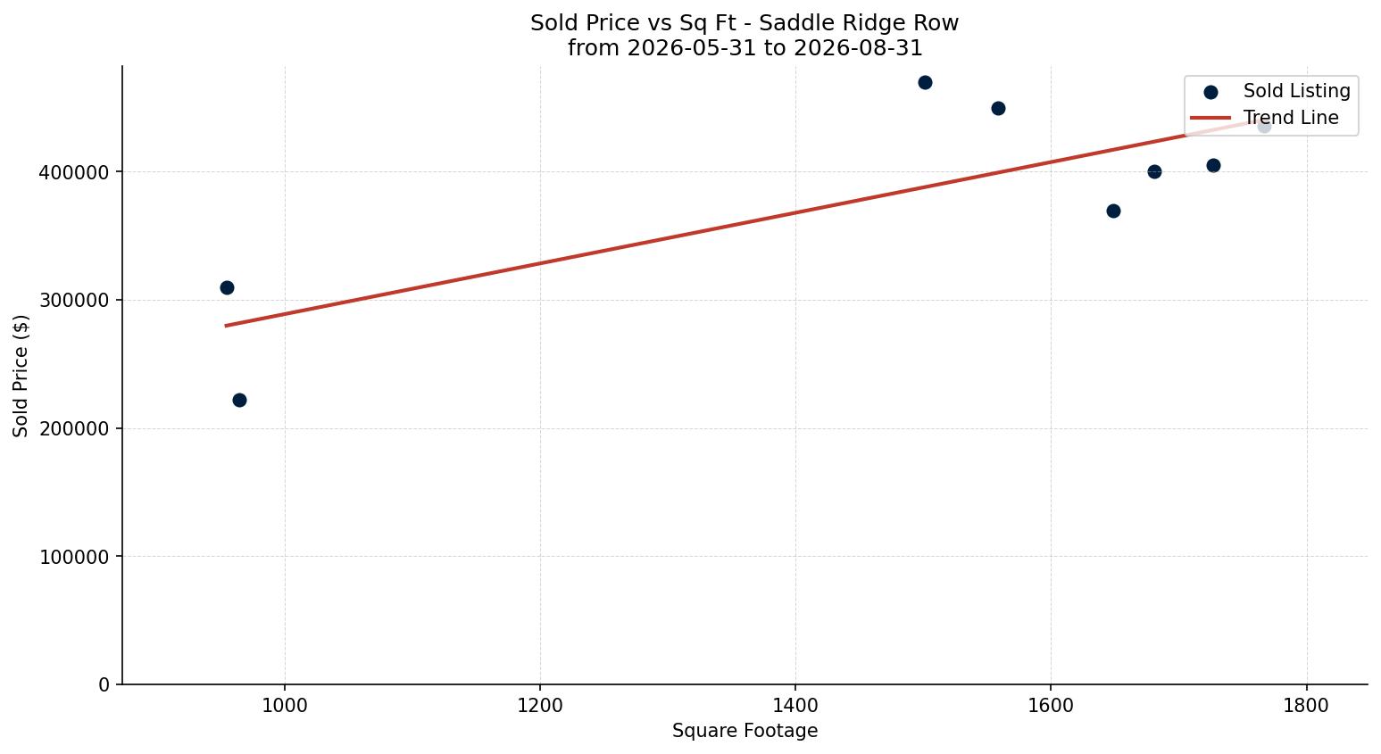 Saddle Ridge Row/Townhouse Price vs. Square Footage – last 3 months