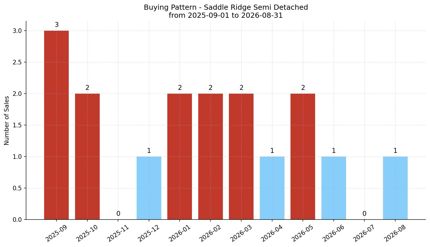 Saddle Ridge Semi Detached (Half Duplex) Buying Pattern – last 12 months