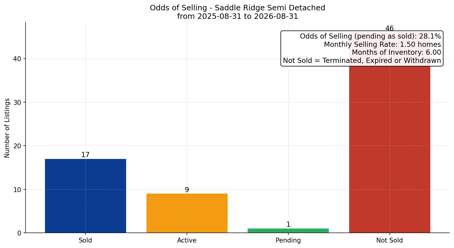 Saddle Ridge Semi Detached (Half Duplex) Odds of Selling – last 12 months