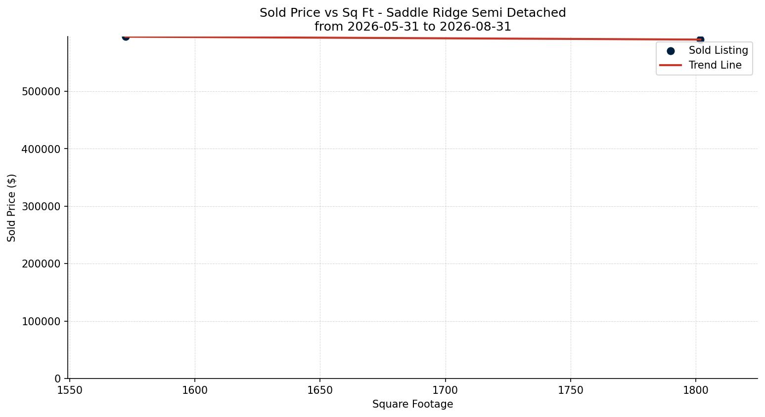 Saddle Ridge Semi Detached (Half Duplex) Price vs. Square Footage – last 3 months