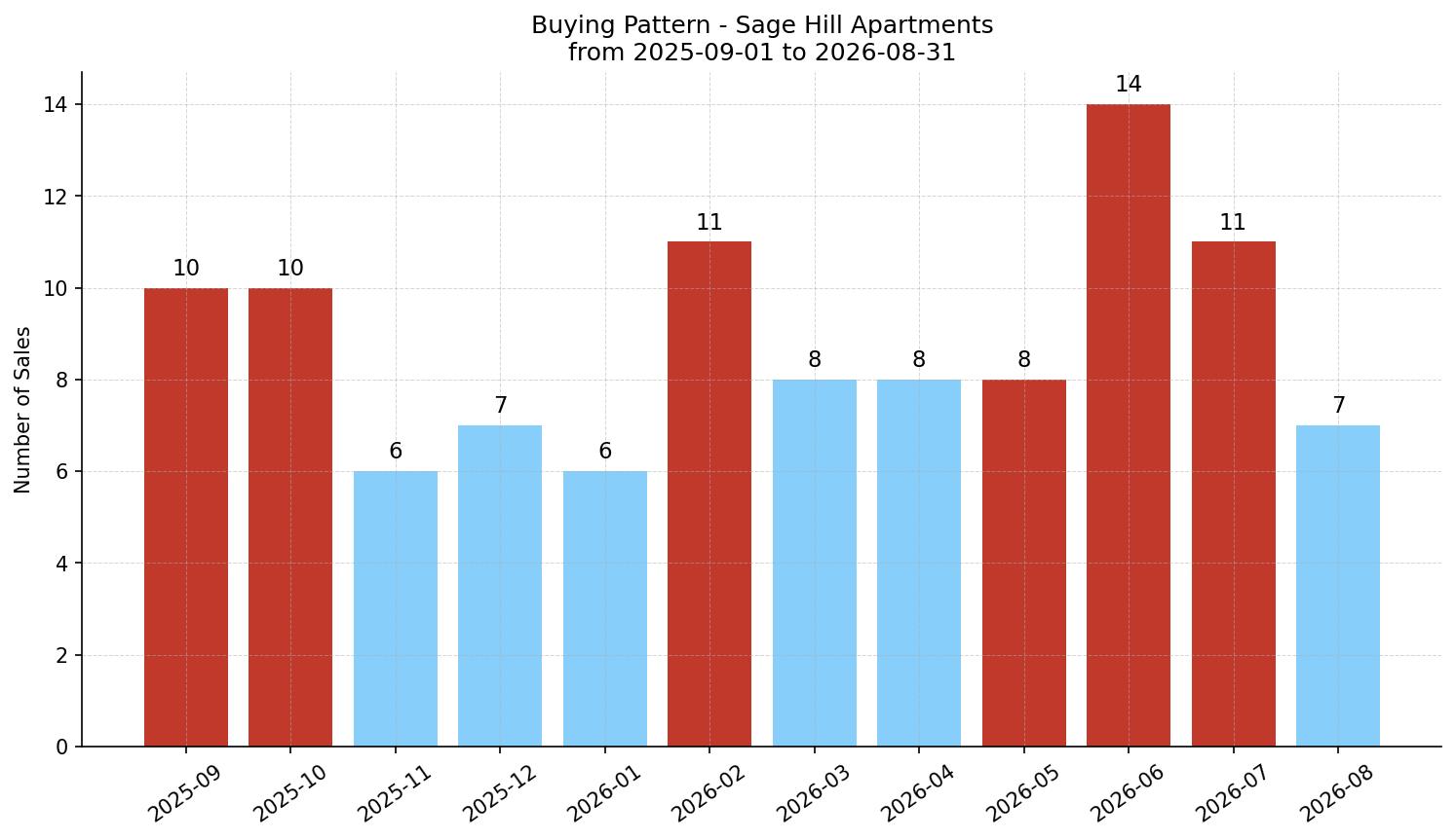 Sage Hill Apartment Buying Pattern – last 12 months