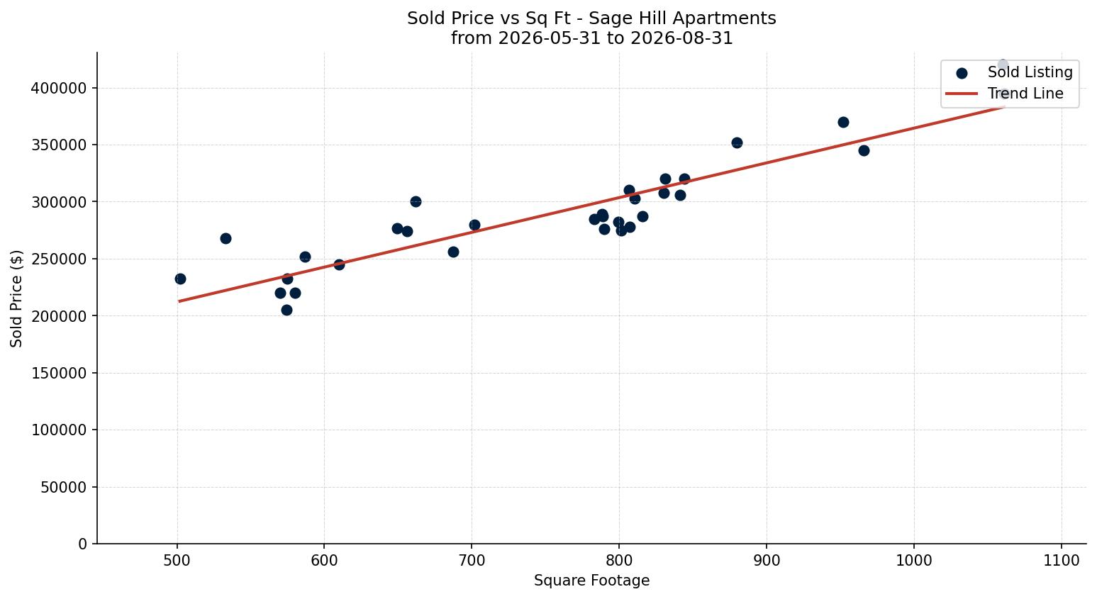 Sage Hill Apartment Price vs. Square Footage – last 3 months