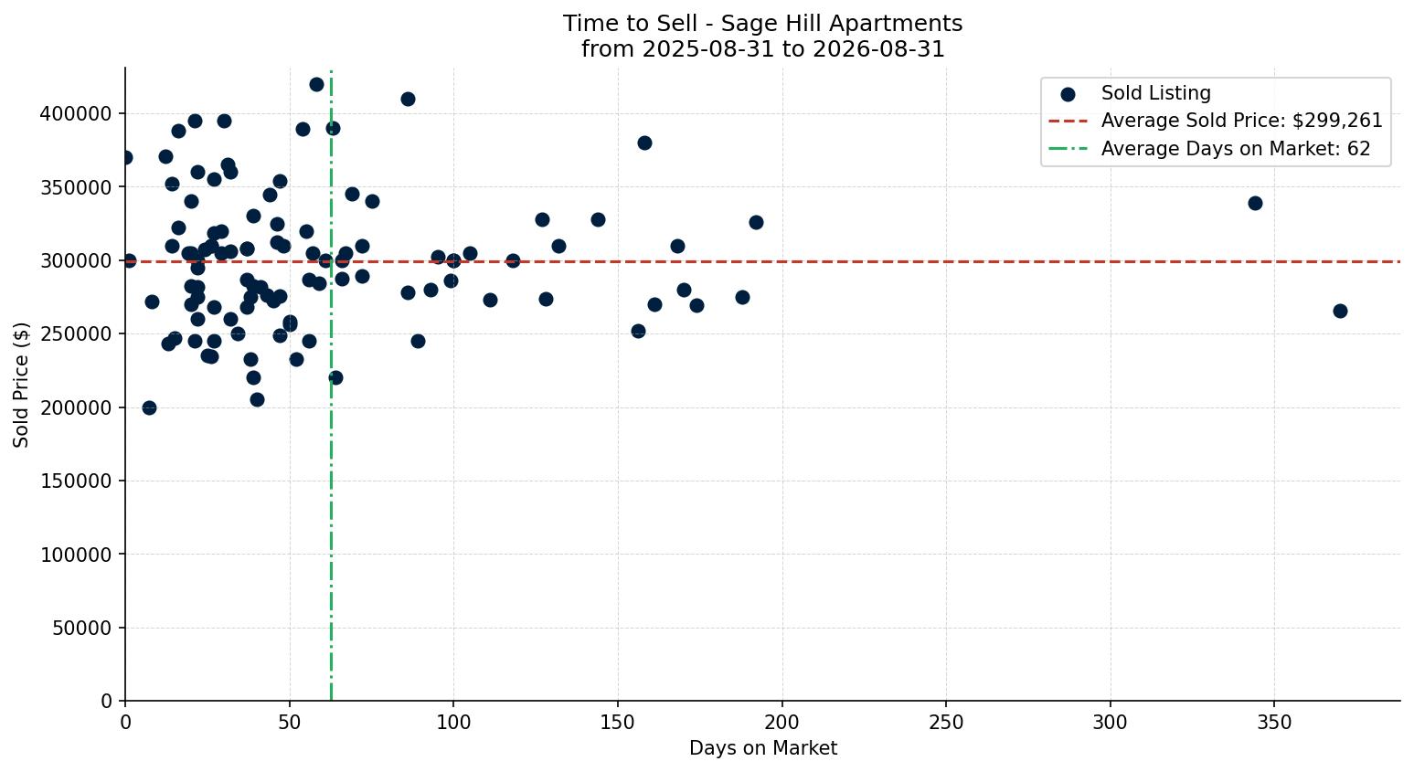 Sage Hill Apartment Time to Sell from 2025-08-31 to 2026-08-31