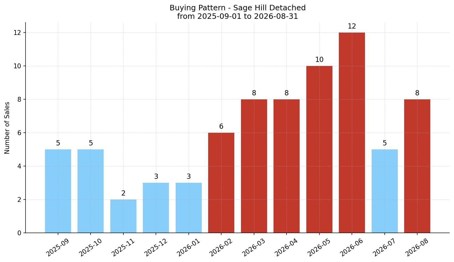 Sage Hill Detached Buying Pattern – last 12 months